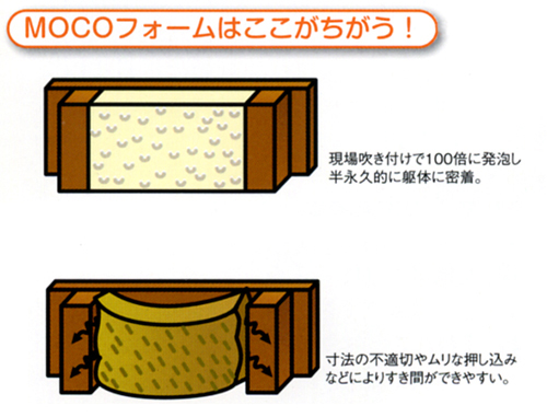 現場吹付けで100倍に発泡し半永久的に躯体に密着。